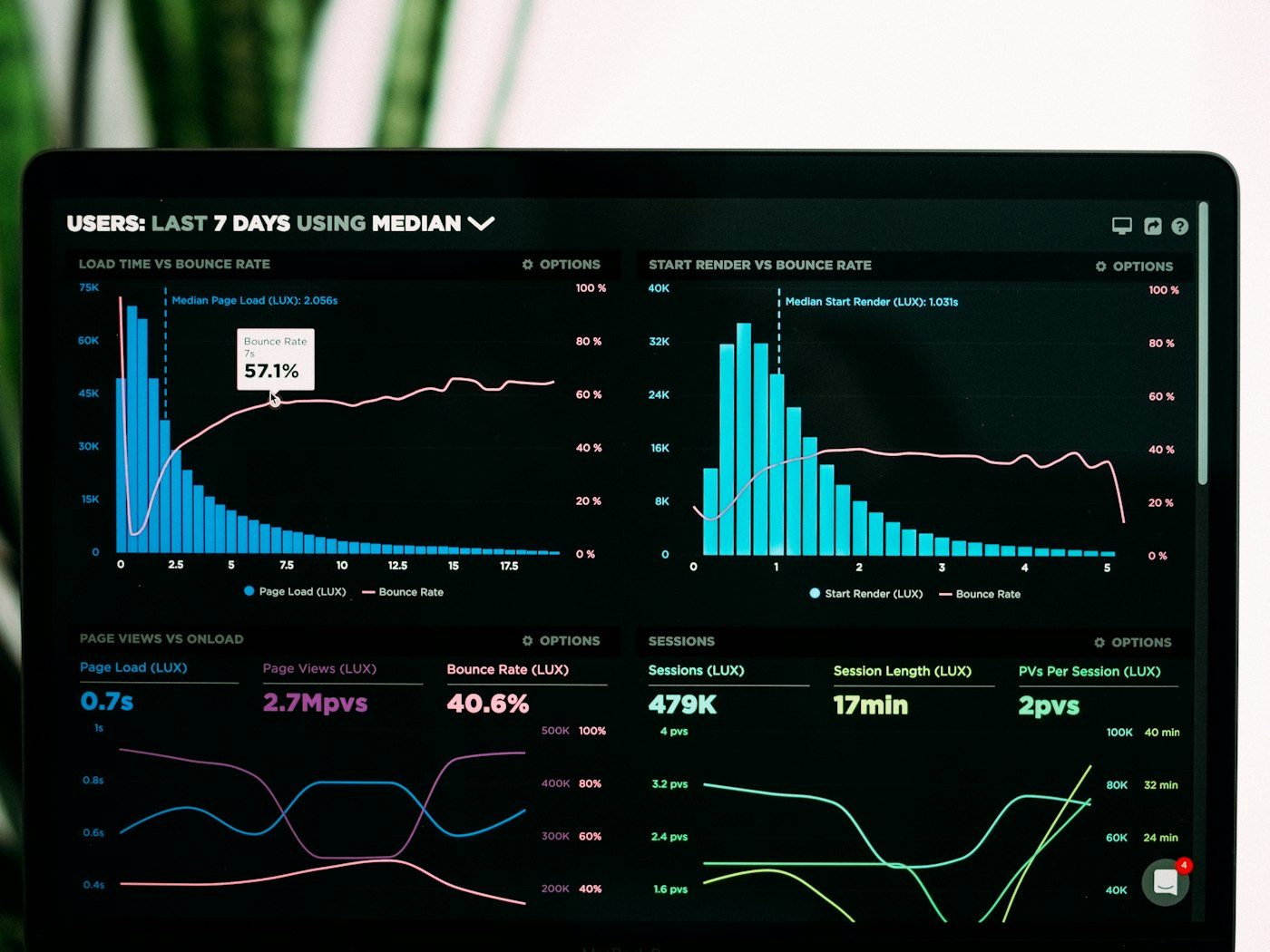 Laptop showing performance analytics charts and graphs